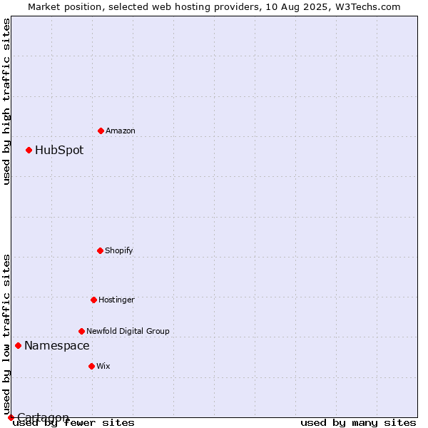Market position of HubSpot vs. Namespace vs. Cartagon