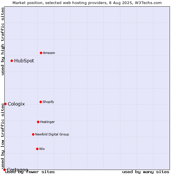Market position of HubSpot vs. Cologix vs. Cartagon