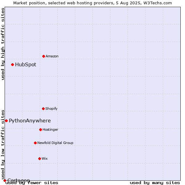 Market position of HubSpot vs. PythonAnywhere vs. Cartagon