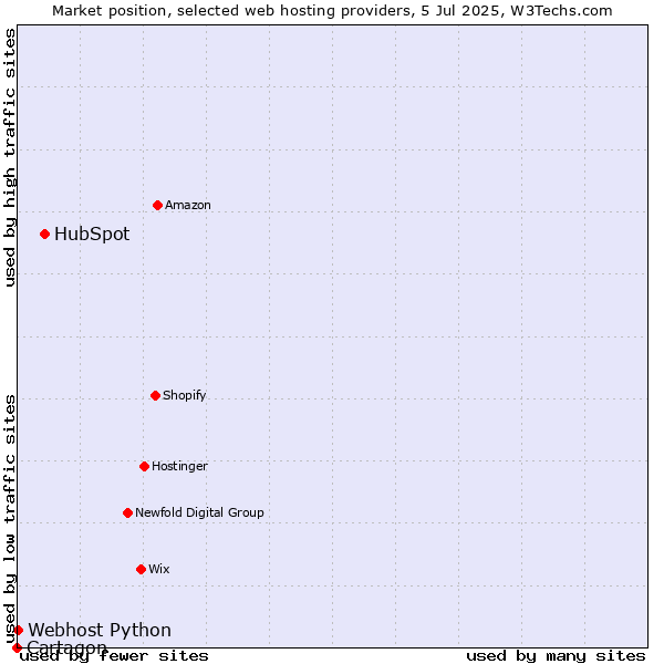 Market position of HubSpot vs. Webhost Python vs. Cartagon