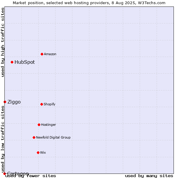 Market position of HubSpot vs. Ziggo vs. Cartagon