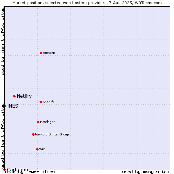 Market position of Netlify vs. iNES vs. Cartagon
