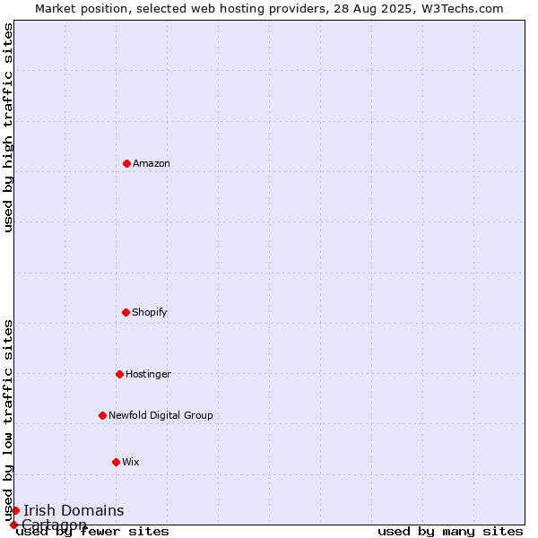 Market position of Irish Domains vs. Cartagon