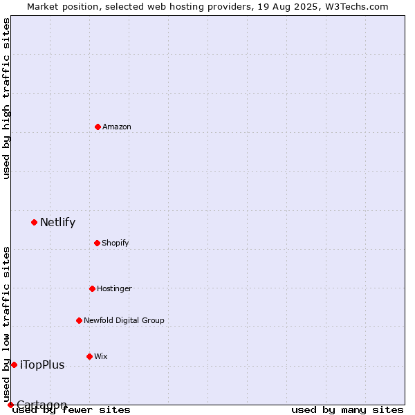 Market position of Netlify vs. iTopPlus vs. Cartagon