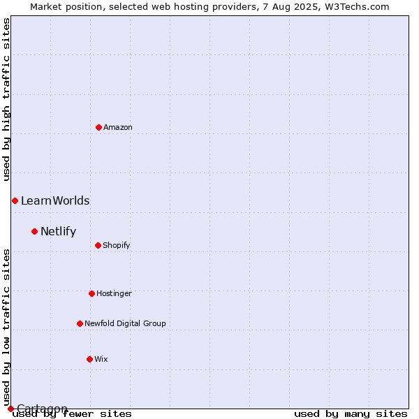 Market position of Netlify vs. LearnWorlds vs. Cartagon