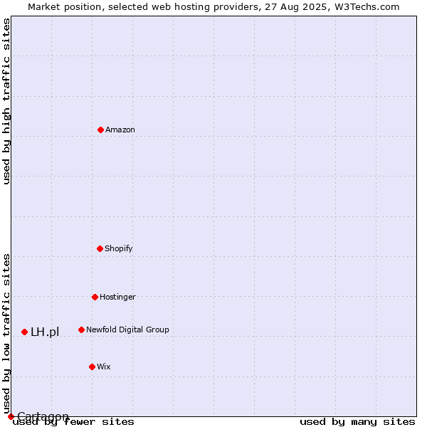 Market position of LH.pl vs. Cartagon
