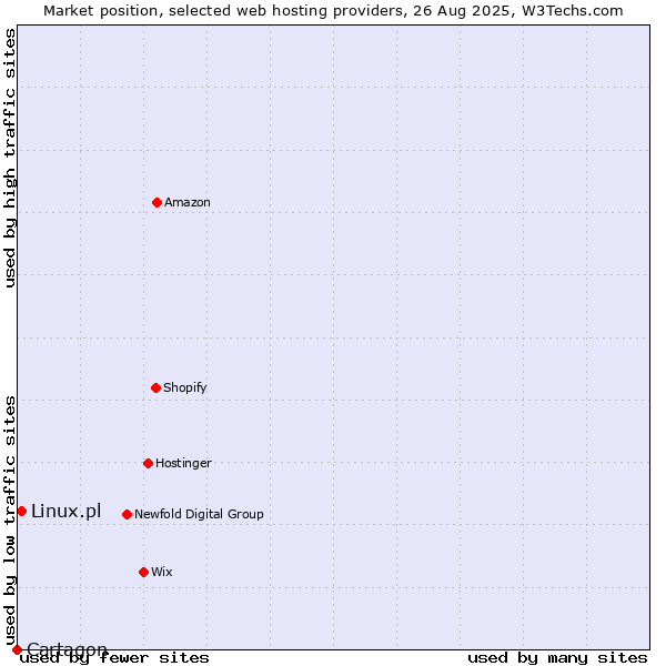 Market position of Linux.pl vs. Cartagon