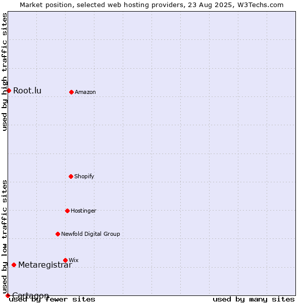 Market position of Metaregistrar vs. Root.lu vs. Cartagon