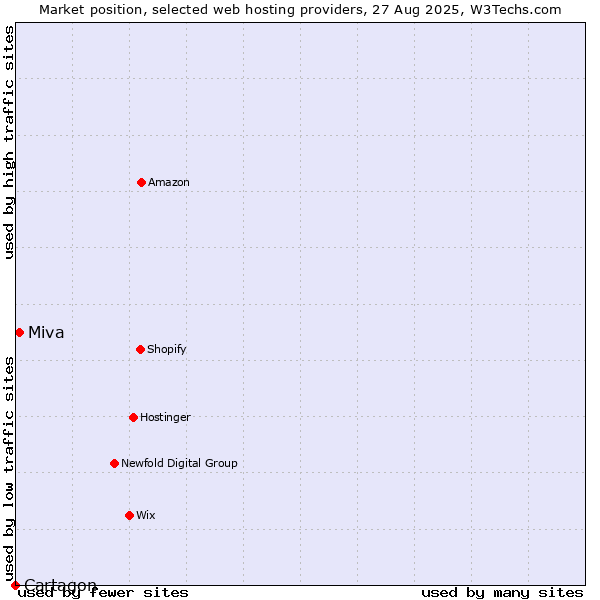 Market position of Miva vs. Cartagon