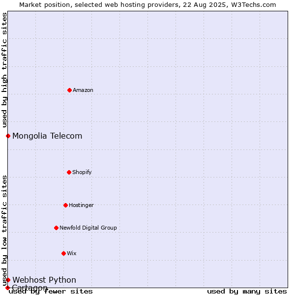 Market position of Webhost Python vs. Mongolia Telecom vs. Cartagon