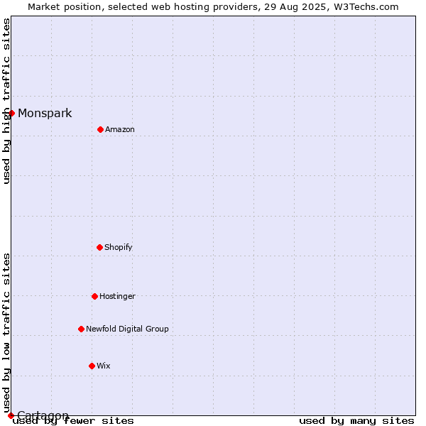 Market position of Monspark vs. Cartagon