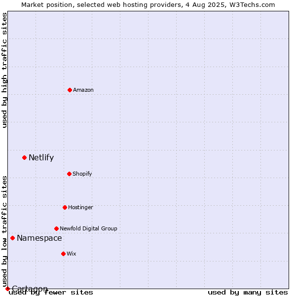 Market position of Netlify vs. Namespace vs. Cartagon