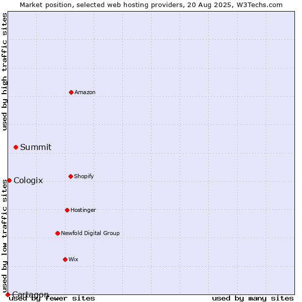 Market position of Summit vs. Cologix vs. Cartagon