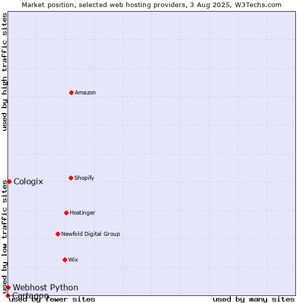 Market position of Cologix vs. Webhost Python vs. Cartagon