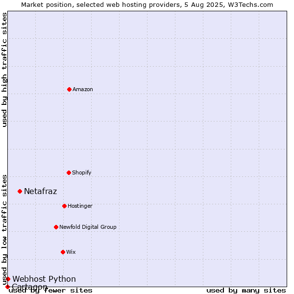 Market position of Netafraz vs. Webhost Python vs. Cartagon
