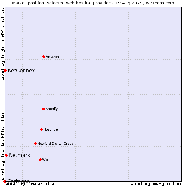 Market position of Netmark vs. NetConnex vs. Cartagon