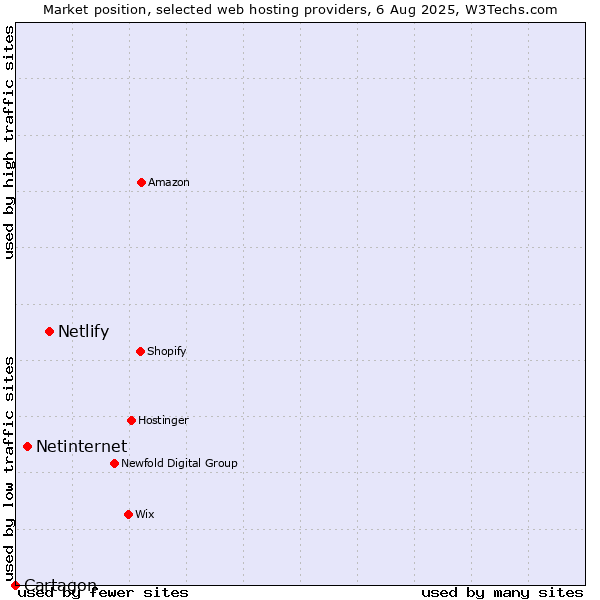 Market position of Netlify vs. Netinternet vs. Cartagon