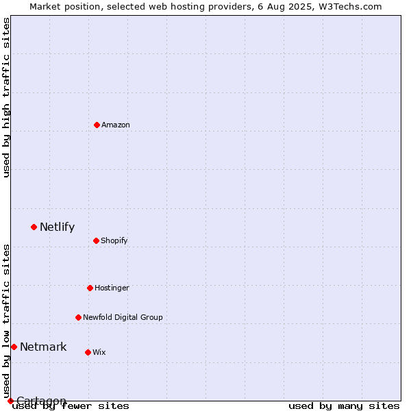 Market position of Netlify vs. Netmark vs. Cartagon