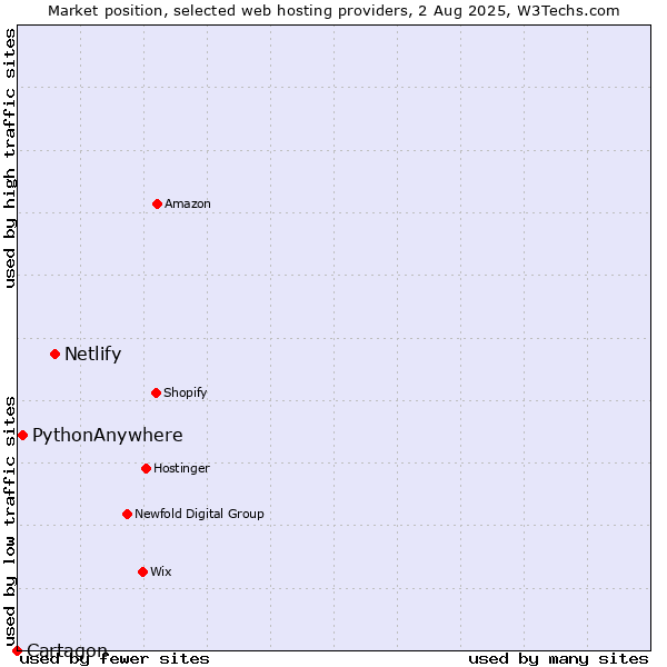 Market position of Netlify vs. PythonAnywhere vs. Cartagon