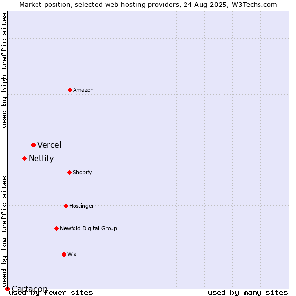 Market position of Vercel vs. Netlify vs. Cartagon
