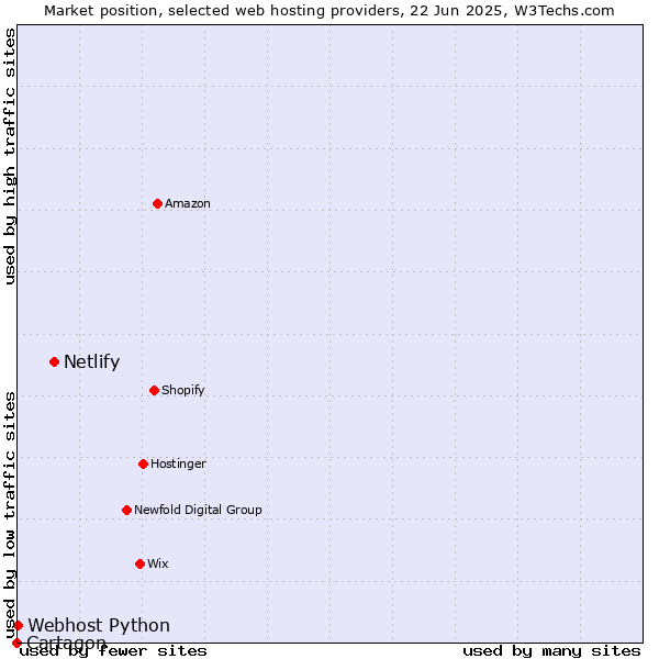 Market position of Netlify vs. Webhost Python vs. Cartagon