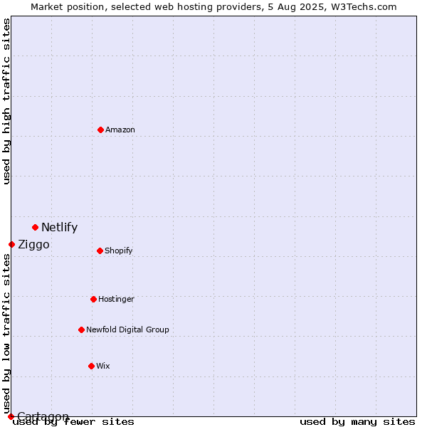 Market position of Netlify vs. Ziggo vs. Cartagon