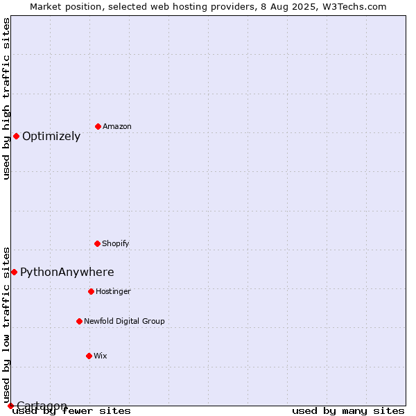 Market position of Optimizely vs. PythonAnywhere vs. Cartagon
