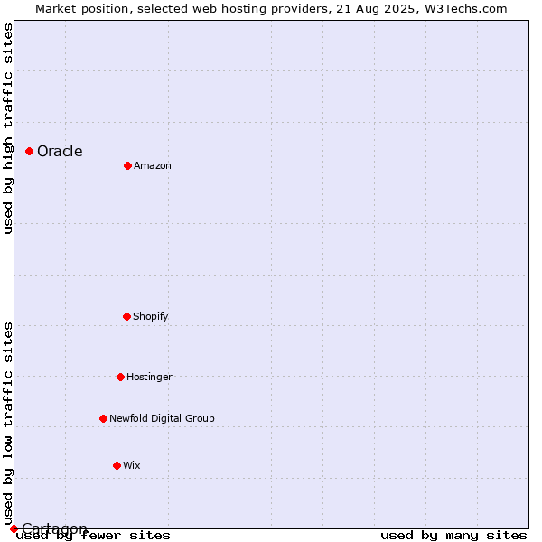 Market position of Oracle vs. Cartagon