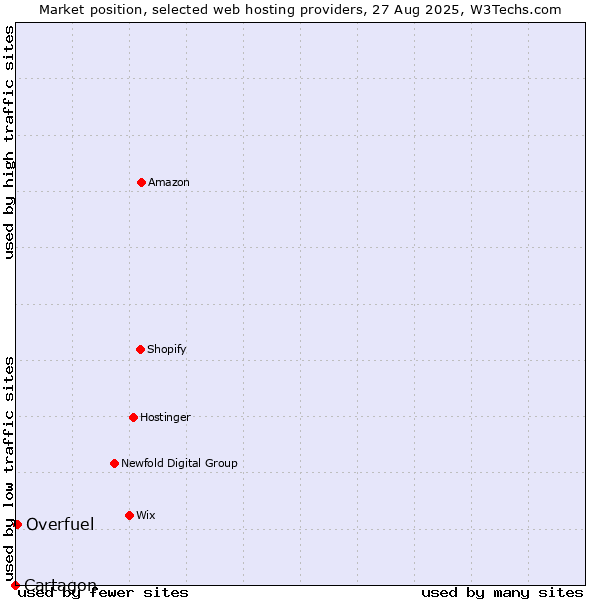 Market position of Overfuel vs. Cartagon
