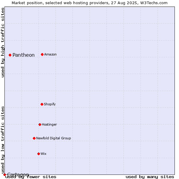 Market position of Pantheon vs. Cartagon