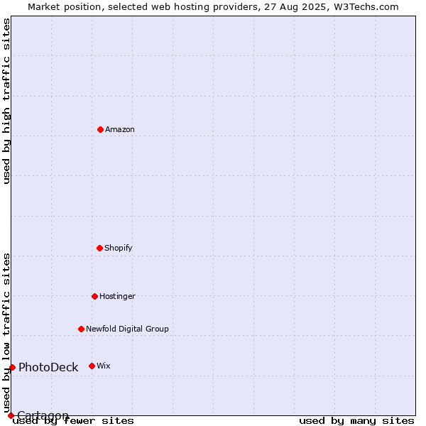 Market position of PhotoDeck vs. Cartagon