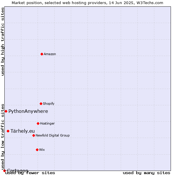 Market position of Tárhely.eu vs. PythonAnywhere vs. Cartagon