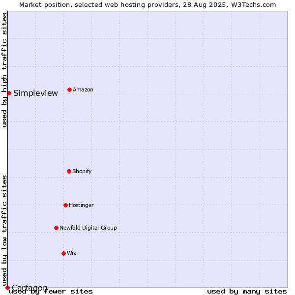 Market position of Simpleview vs. Cartagon