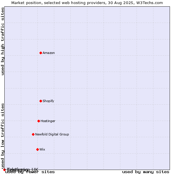 Market position of Cartagon vs. Telefonica UK