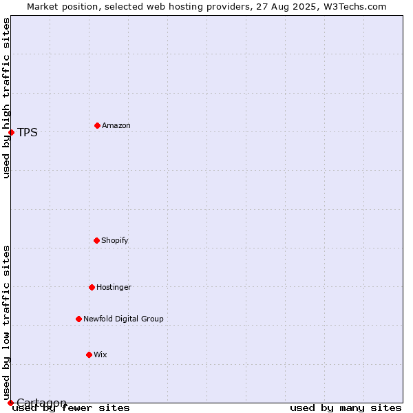 Market position of TPS vs. Cartagon
