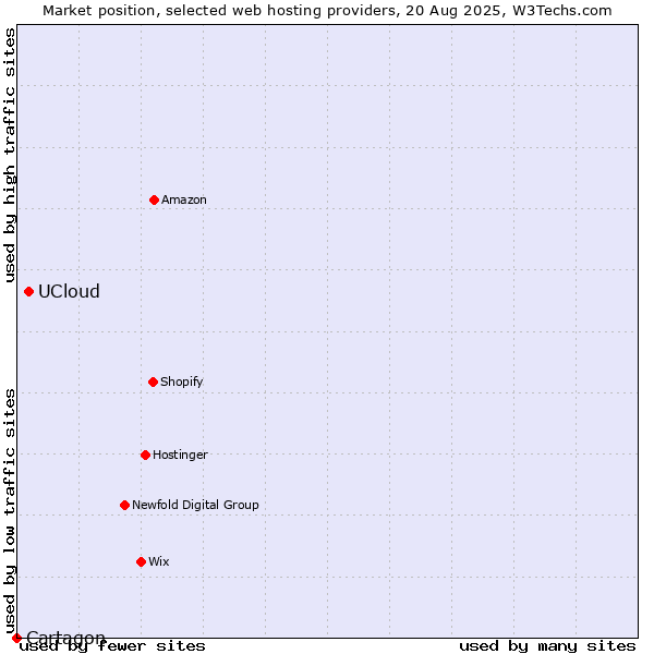 Market position of UCloud vs. Cartagon