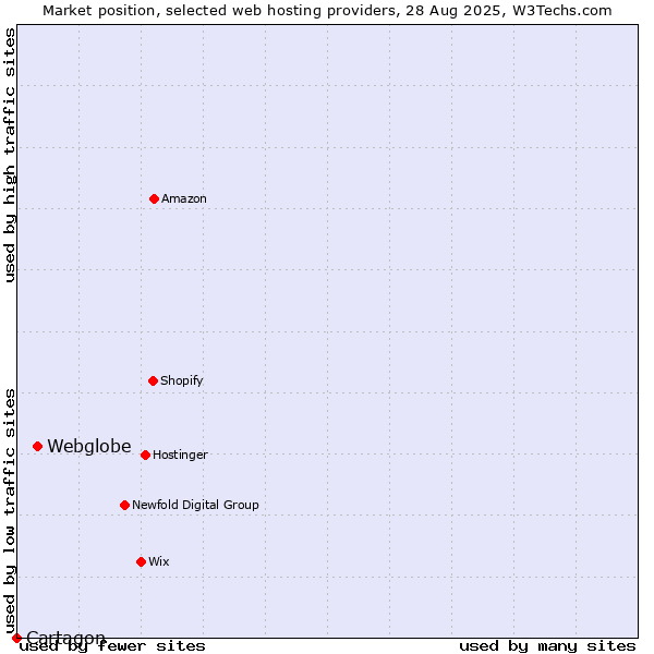 Market position of Webglobe vs. Cartagon