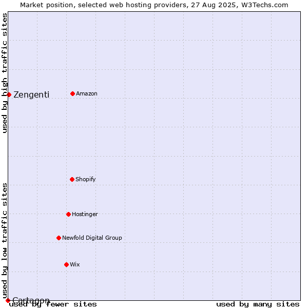 Market position of Zengenti vs. Cartagon