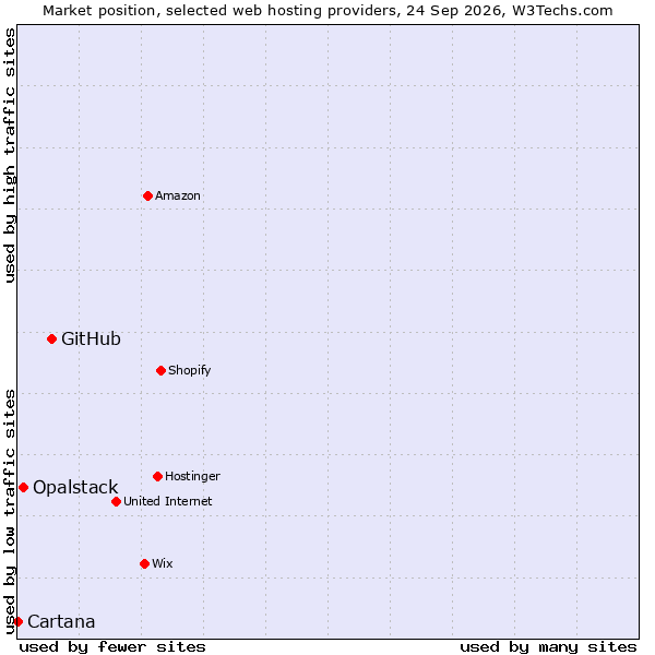 Market position of GitHub vs. Opalstack vs. Cartana