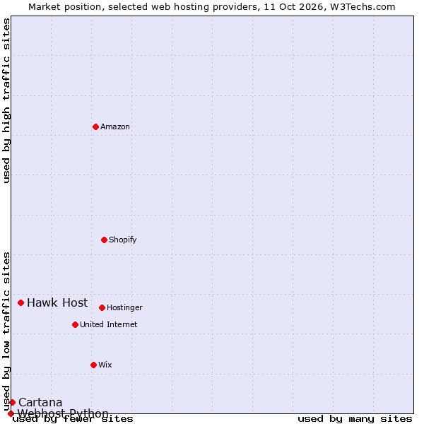 Market position of Hawk Host vs. Cartana vs. Webhost Python