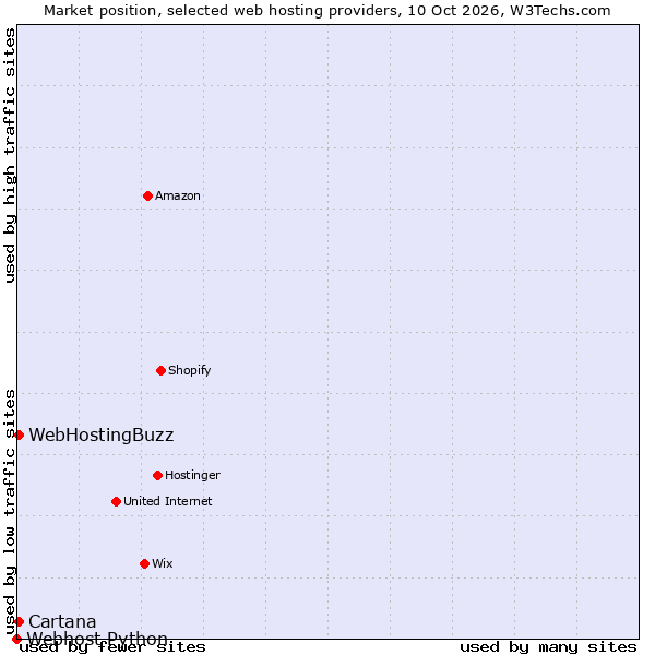 Market position of WebHostingBuzz vs. Cartana vs. Webhost Python