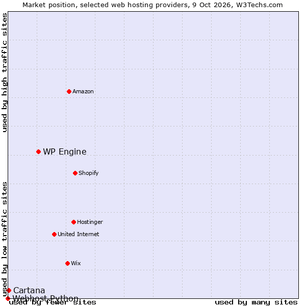 Market position of WP Engine vs. Cartana vs. Webhost Python