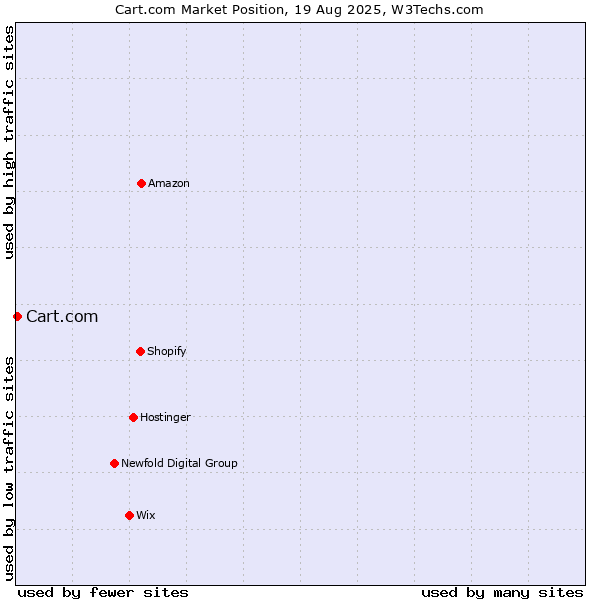 Market position of Cart.com