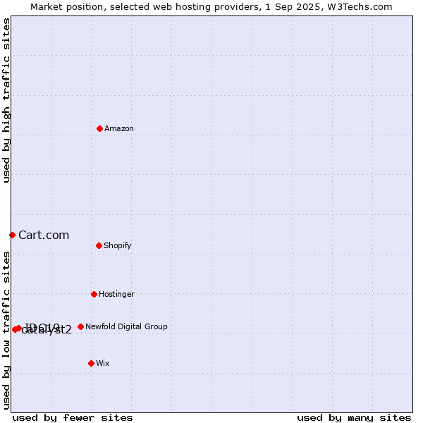 Market position of IDC19 vs. catalyst2 vs. Cart.com
