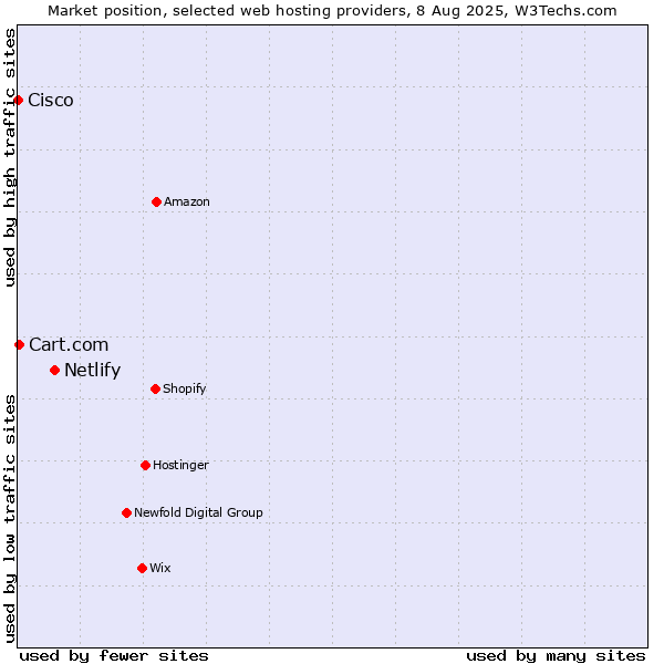 Market position of Netlify vs. Cart.com vs. Cisco