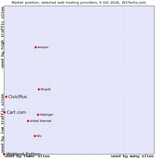 Market position of CivicPlus vs. Cart.com vs. Webhost Python
