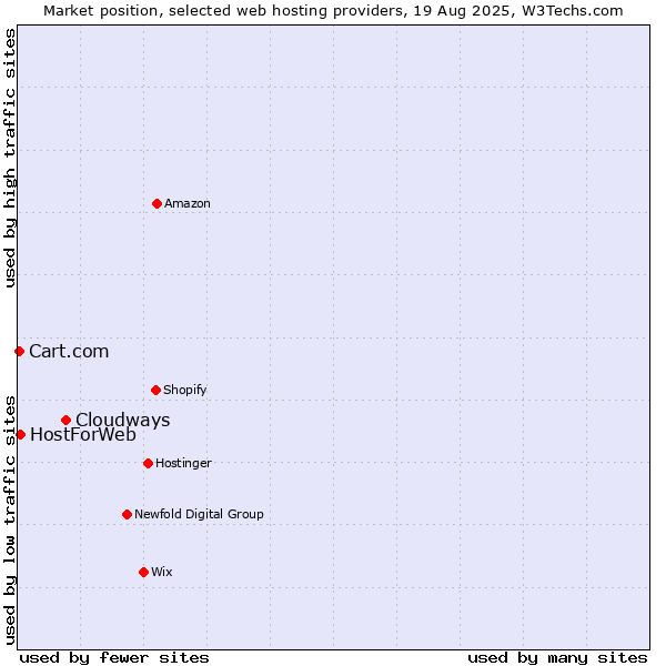 Market position of Cloudways vs. HostForWeb vs. Cart.com