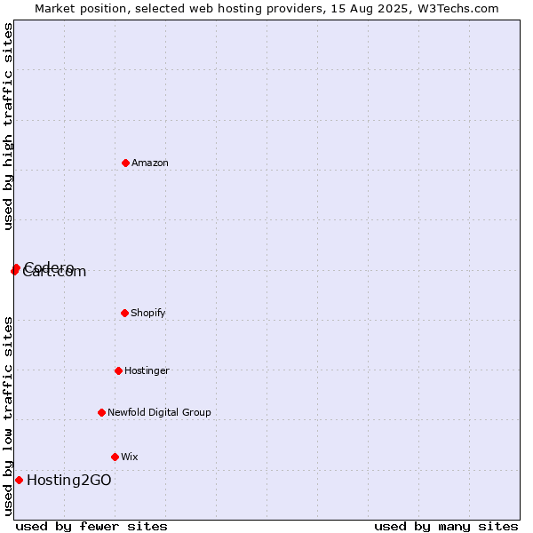 Market position of Hosting2GO vs. Codero vs. Cart.com