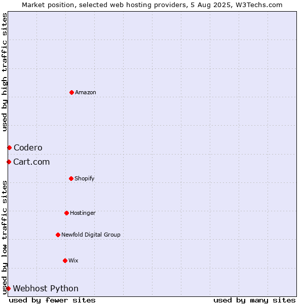 Market position of Codero vs. Cart.com vs. Webhost Python