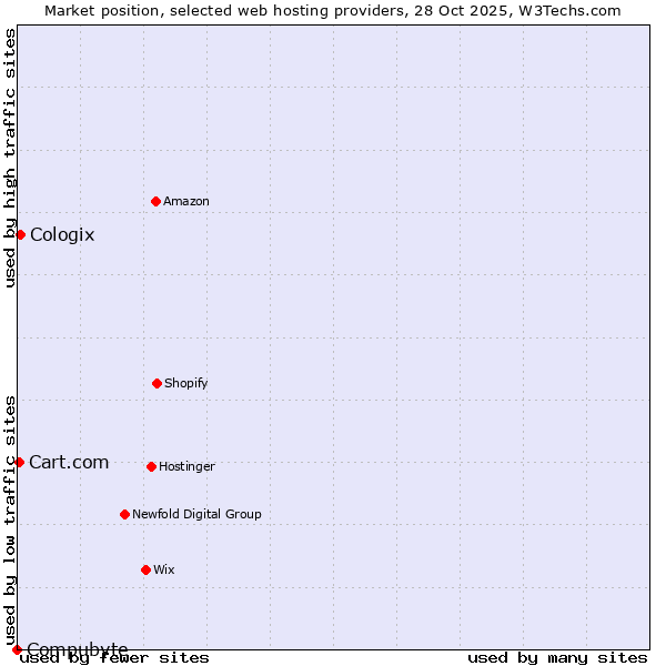 Market position of Cologix vs. Cart.com vs. Compubyte